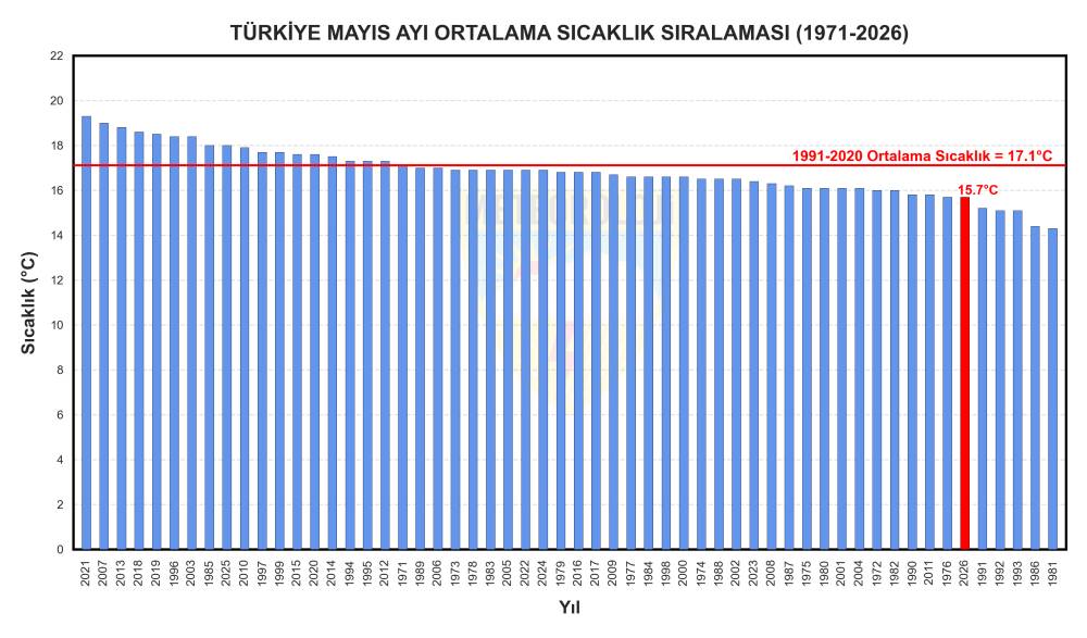 Son 56 yılın en soğuk 7'nci mayıs ayı
